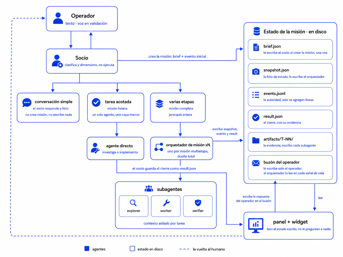 Diagrama del sistema