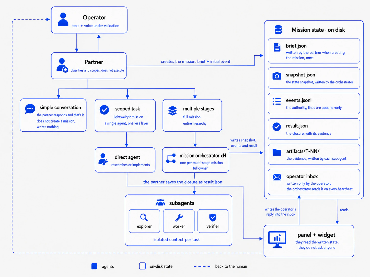 System diagram